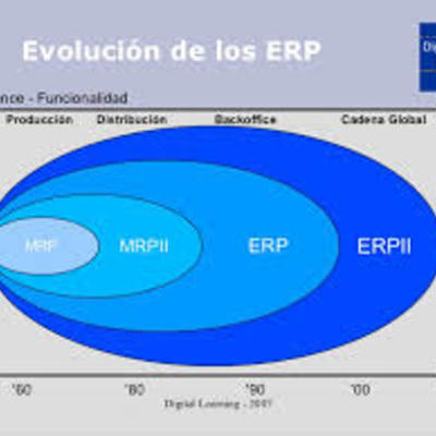 Timeline: ACTIVIDAD 1. LOS SISTEMAS MRP Y ERP
