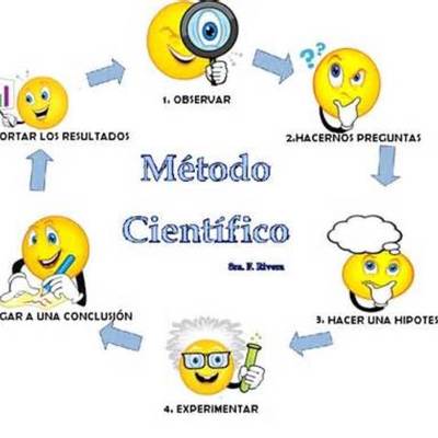 Timeline: metodo cientifico