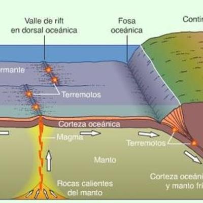 Timeline: CREADORES DE LA TECTÓNICA DE PLACAS