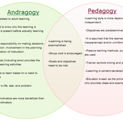Timeline: Learning History, Andragogy vs. Pedagogy