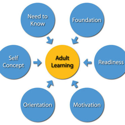 Timeline: INTC 5410 - Adult Learning Theorists