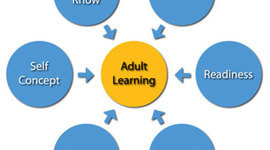 Timeline: INTC 5410 - Adult Learning Theorists