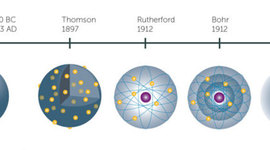 Timeline: The Development Of Particle Models