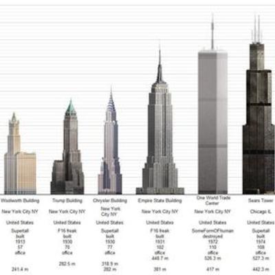 Timeline: Los Rascacielos Mas Altos
