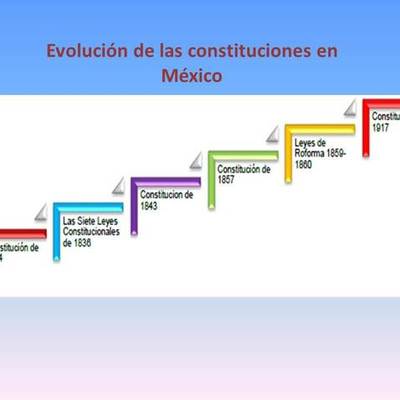 Timeline: Etapas de la Constitución