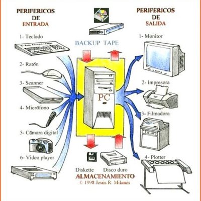 Timeline: Dispositivos de Entrada y Salida