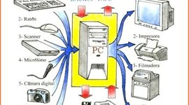 Timeline: Dispositivos de Entrada y Salida