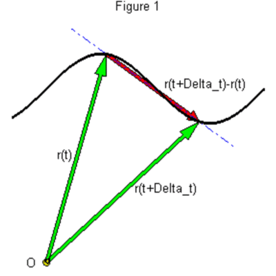 Timeline: Historia del Cálculo