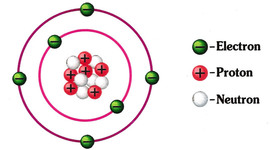 Timeline: Development Of Particle Model
