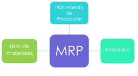Timeline: Historia de MRP