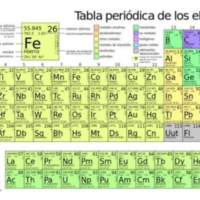 Timeline: Historia de la tabla periódica.