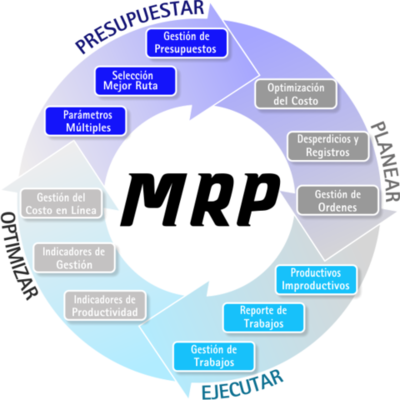 Timeline: Los Sistemas MRP y ERP