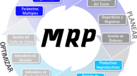 Timeline: Los Sistemas MRP y ERP