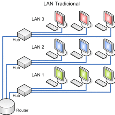 Timeline: TIPOS DE REDES