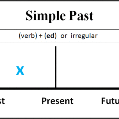 Timeline: Simple Past