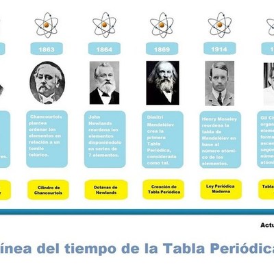 Timeline: evolucion de la tabla periodica