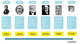 Timeline: evolucion de la tabla periodica