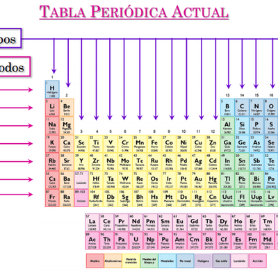 Timeline: Cambios de la tabla periodica