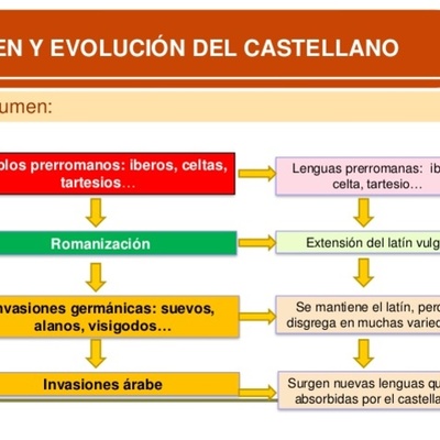 Timeline: Origen y evolución del Castellano