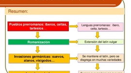 Timeline: Origen y evolución del Castellano