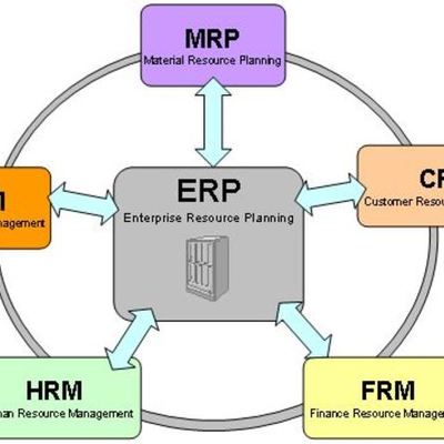 Timeline: Sistemas MRP y ERP.