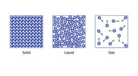 Timeline: Development of the particle model of matter