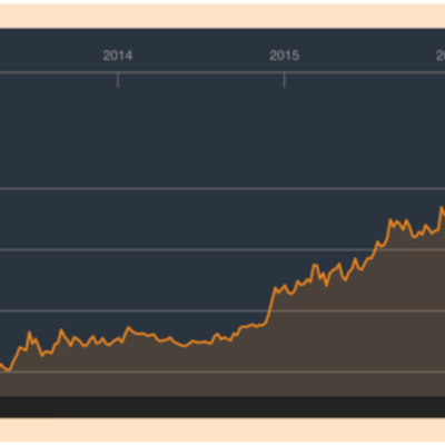 Timeline: La Devaluación del Peso