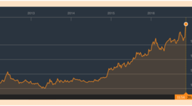 Timeline: La Devaluación del Peso