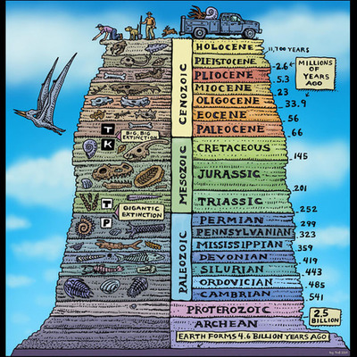 Timeline: Era Timeline