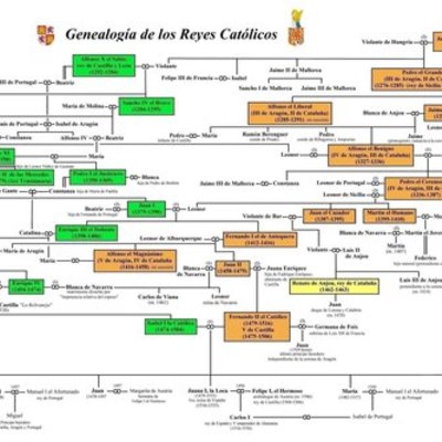 Timeline: Cronología de los reyes católicos, España del S.XVI