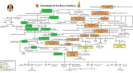 Timeline: Cronología de los reyes católicos, España del S.XVI