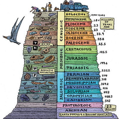 Timeline: Geological Timescale Timeline Project