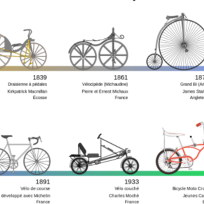 Timeline: la evolución de la bicicleta