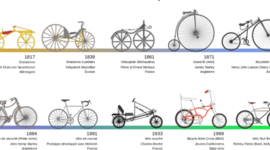 Timeline: la evolución de la bicicleta