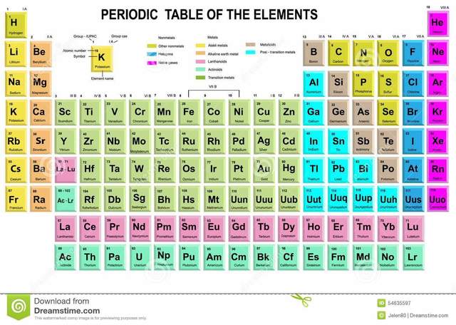 Cosa Indica Il Gruppo Nella Tavola Periodica
