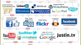 Timeline: historia de las redes de computadoras