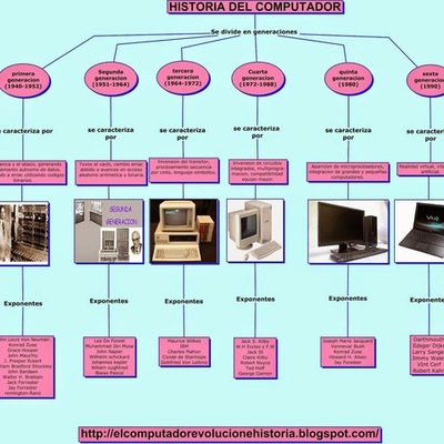 Timeline: HISTORIA Y EVOLUCION DEL COMPUTADOR