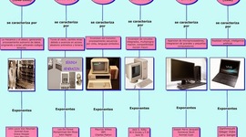 Timeline: HISTORIA Y EVOLUCION DEL COMPUTADOR