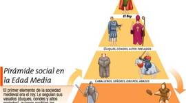 Timeline: Tema  4: La estructuración política peninsular en la baja edad media.