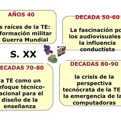 Timeline: Eventos que caracterizaron la evolucion de la tecnologia