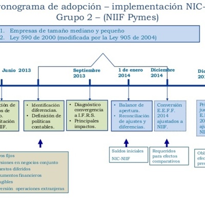 Timeline: Implementación de las normas internacionales de contabilidad en colombia