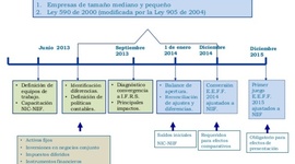 Timeline: Implementación de las normas internacionales de contabilidad en colombia