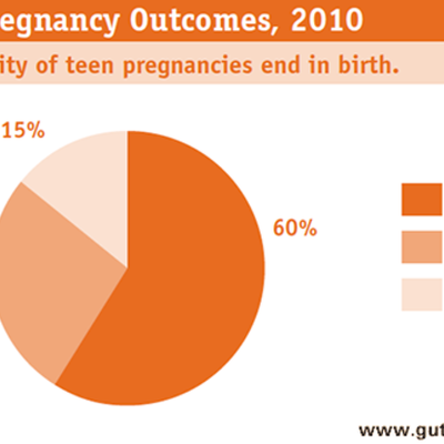 Timeline: 7.4 Learning Assessment