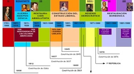 Timeline: Eje cronológico tema 6