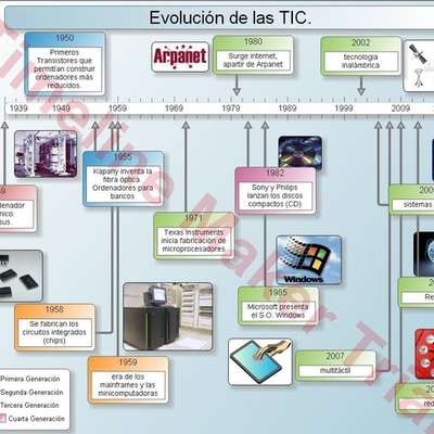 Timeline: EVOLUCIÓN DE LAS TIC
