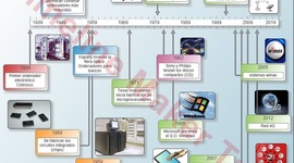 Timeline: EVOLUCIÓN DE LAS TIC