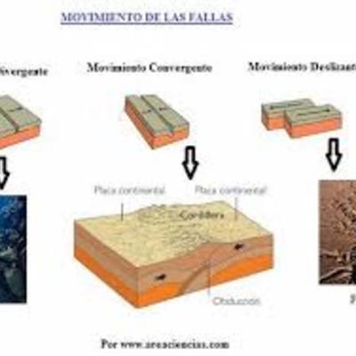 Timeline: Placas Tectónicas