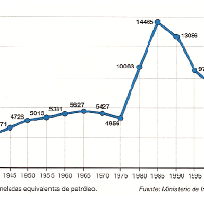 Timeline: Evolución de la producción de carbón