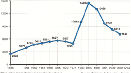 Timeline: Evolución de la producción de carbón