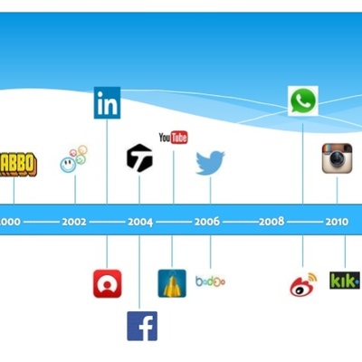 Timeline: redes sociales